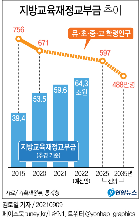 [그래픽] 지방교육재정교부금 추이