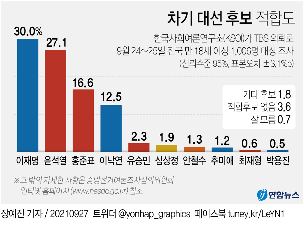 "이재명 30.0% 윤석열 27.1%…대장동 의혹에도 李 6.4%p↑"(종합) - 2
