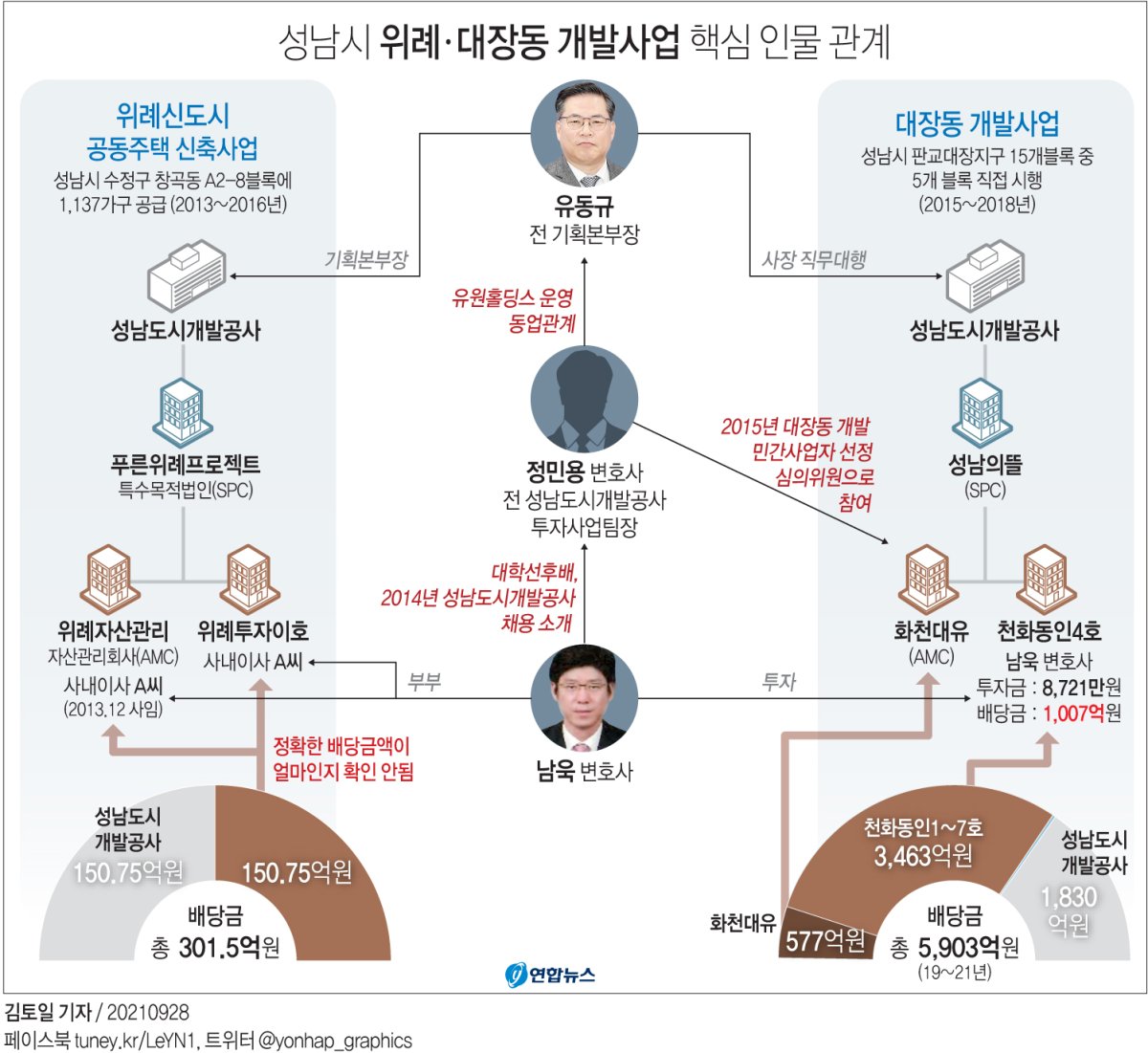 [그래픽] 성남시 위례ㆍ대장동 개발사업 핵심 인물 관계
