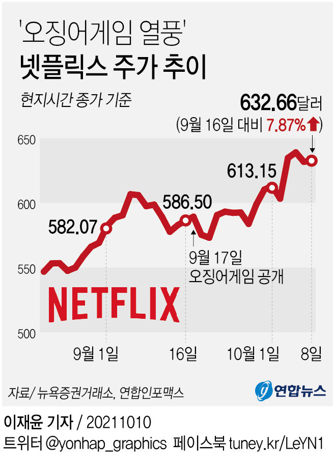 [그래픽] '오징어게임 열풍' 넷플릭스 주가 추이