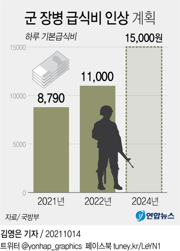[그래픽] 군 장병 급식비 인상 계획