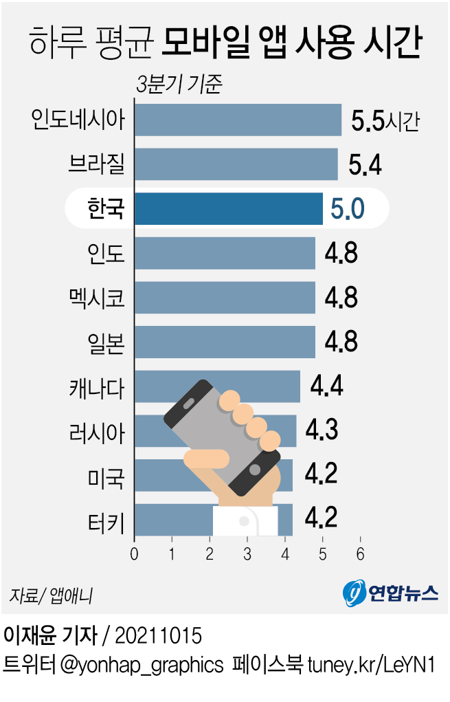[그래픽] 하루 평균 모바일 앱 사용 시간 | 연합뉴스
