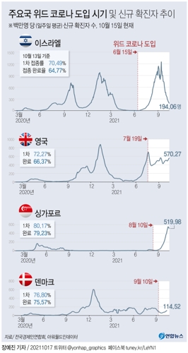 [그래픽] 주요국 위드코로나 도입 시기 및 신규 확진자 추이