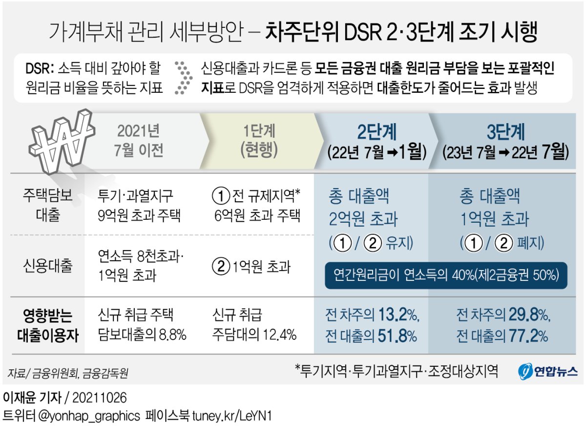 [그래픽] 가계부채 관리 세부방안 - 차주단위 DSR 2·3단계 조기 시행