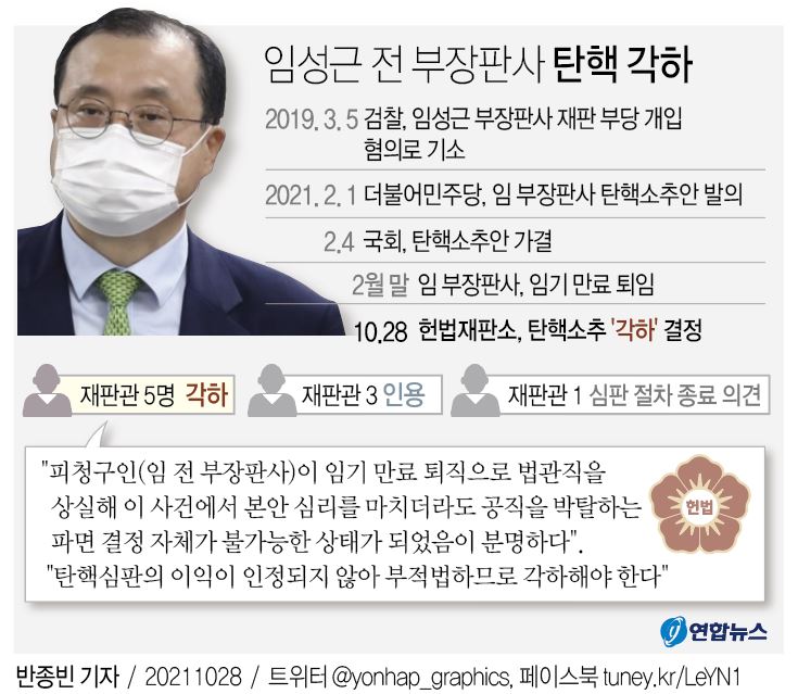 [그래픽] 헌재 '임성근 전 부장판사 탄핵' 각하