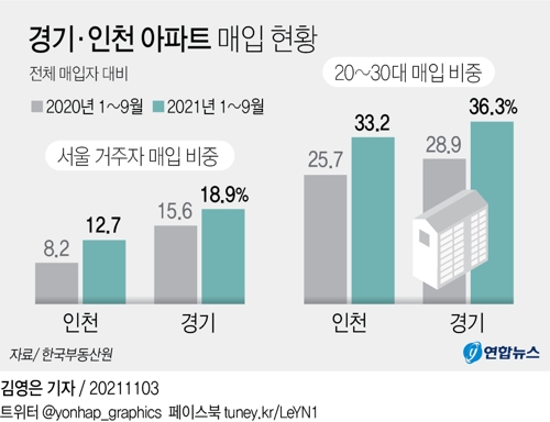 [그래픽] 경기·인천 아파트 매입 현황
