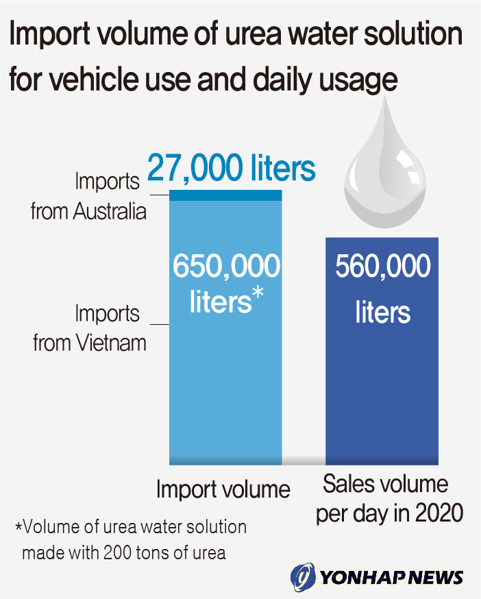 Import volume of urea water solution