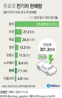 [그래픽] 주요국 전기차 판매량