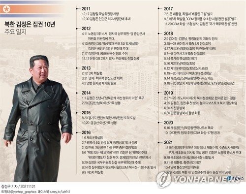 [그래픽] 북한 김정은 집권 10년 주요 일지