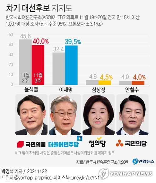 [그래픽] 차기 대선후보 지지도