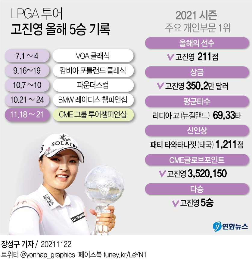 고진영, LPGA 투어 시즌 최종전 우승…한국인 첫 상금왕 3연패(종합) - 2
