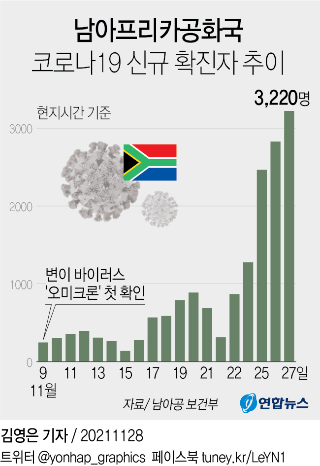 [그래픽] 남아프리카공화국 코로나19 신규 확진자 추이