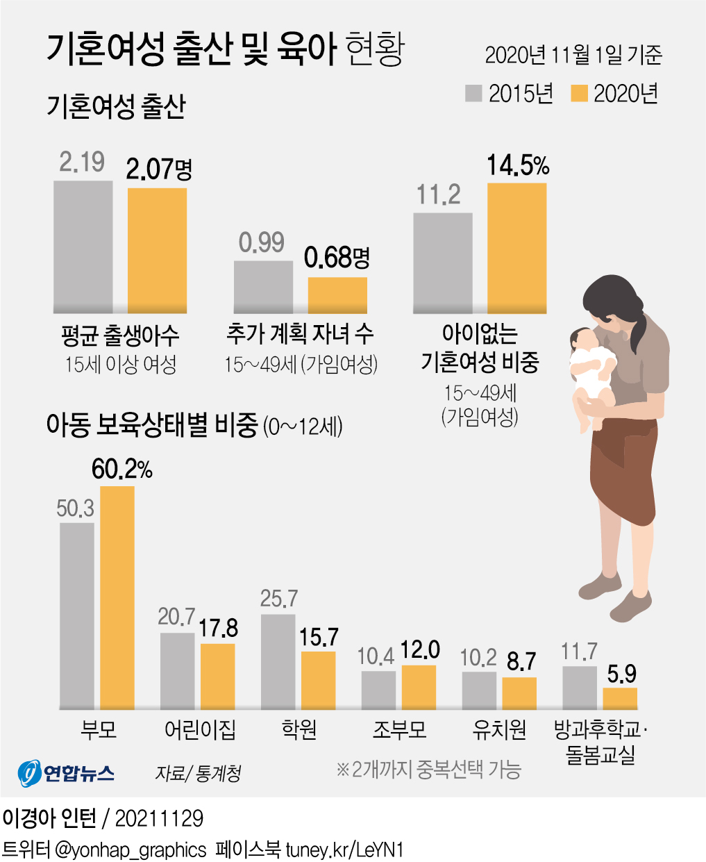 [그래픽] 기혼여성 출산 및 육아 현황