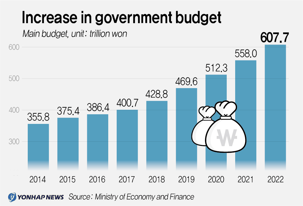 Increase in government budget