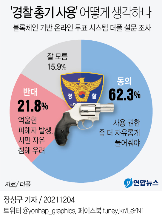 [그래픽] '경찰 총기 사용' 어떻게 생각하나