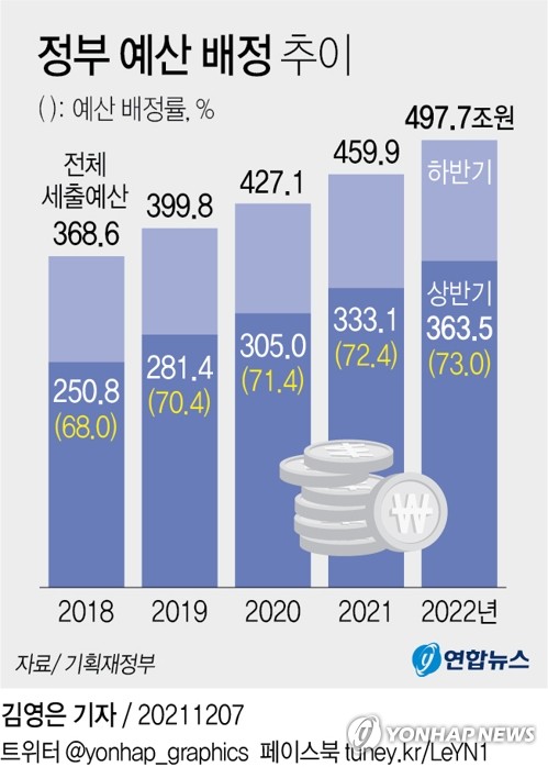 [그래픽] 정부 예산 배정 추이