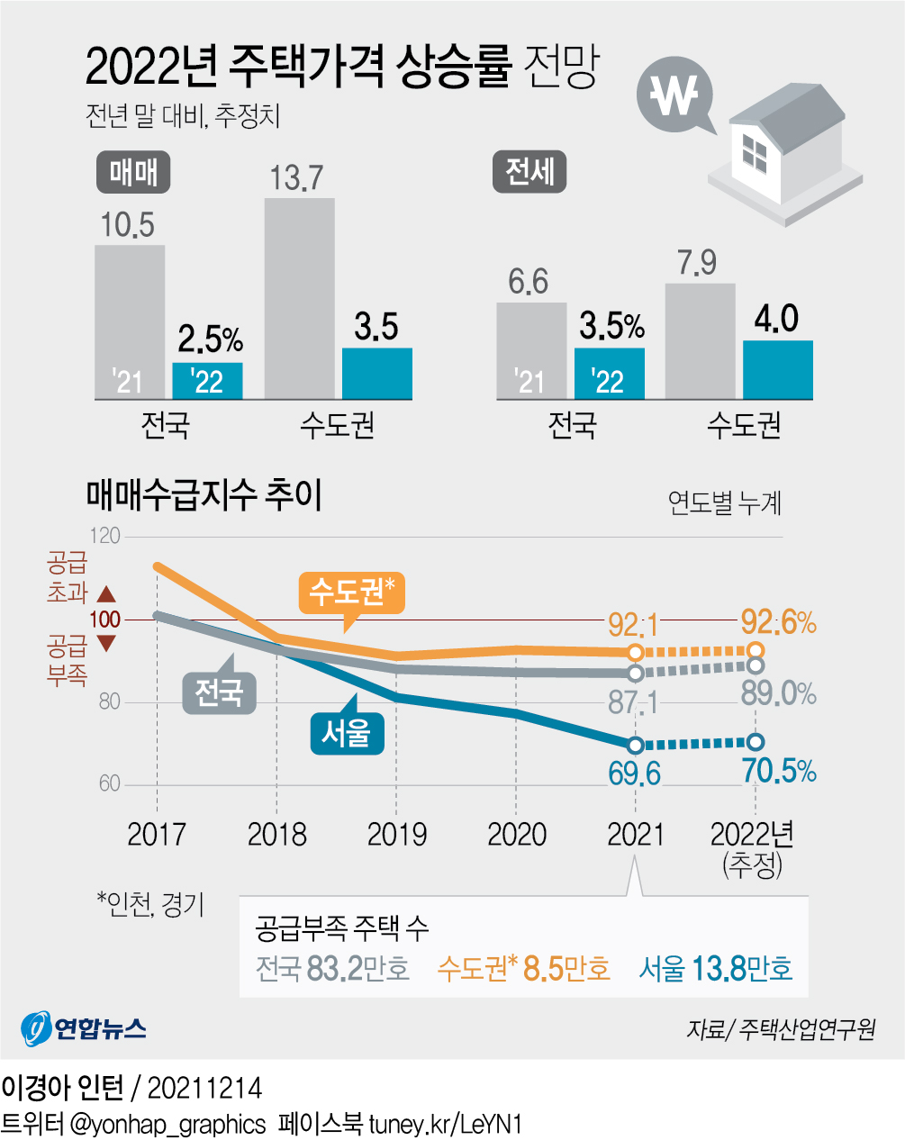 [그래픽] 2022년 주택가격 상승률 전망