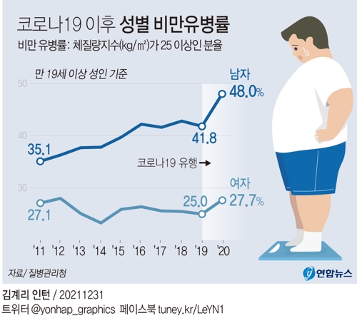 [그래픽] 코로나19 이후 성별 비만유병률