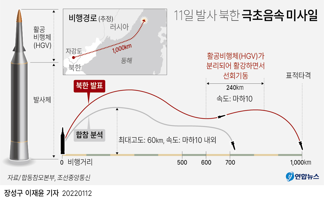 북 "극초음속미사일 성공"…참관한 김정은 "전쟁억제력 강화"(종합2보) - 2