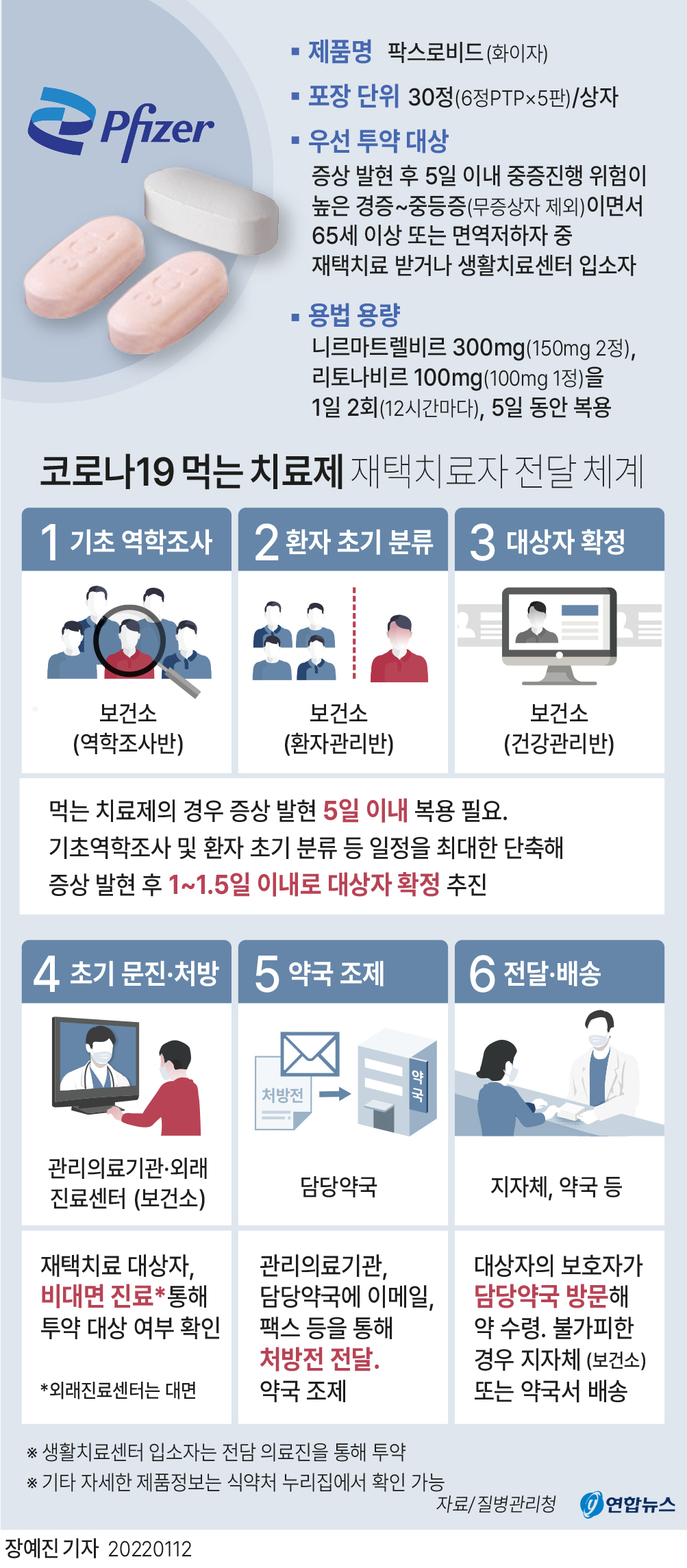 [그래픽] 코로나19 먹는 치료제 재택치료자 전달 체계