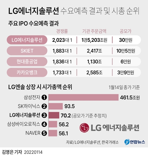 [그래픽] LG에너지솔루션 수요예측 결과 및 시총 순위