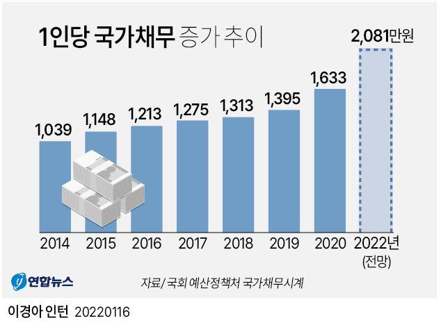 [그래픽] 국가채무 증가 추이