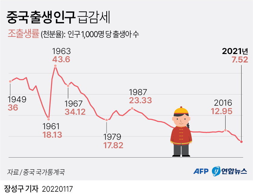 [그래픽] 중국 출생 인구 급감세