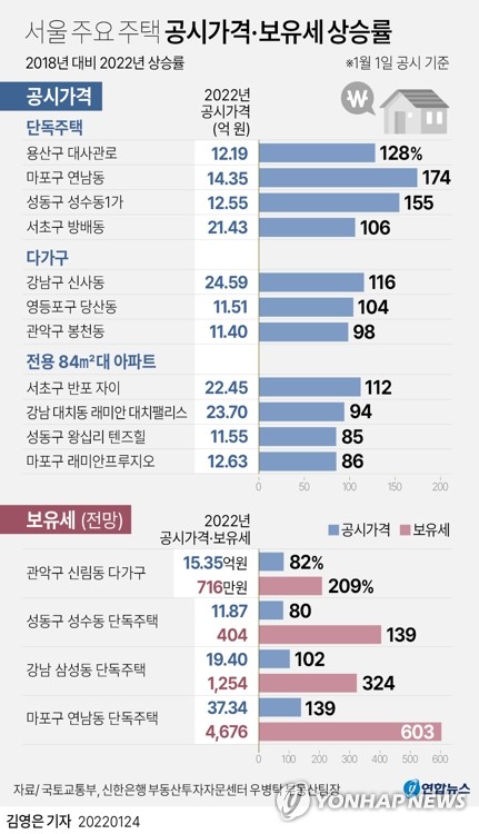 [그래픽] 서울 주요 주택 공시가격·보유세 상승률