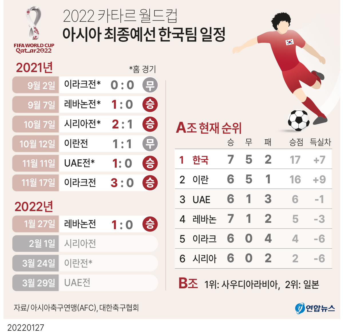  2022 카타르 월드컵 아시아 최종예선 한국팀 일정