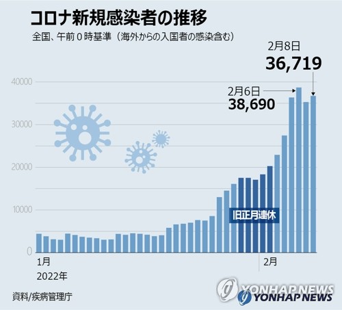 コロナ新規感染者の推移