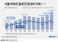 [그래픽] 서울 아파트 월세 낀 임대차 거래 추이