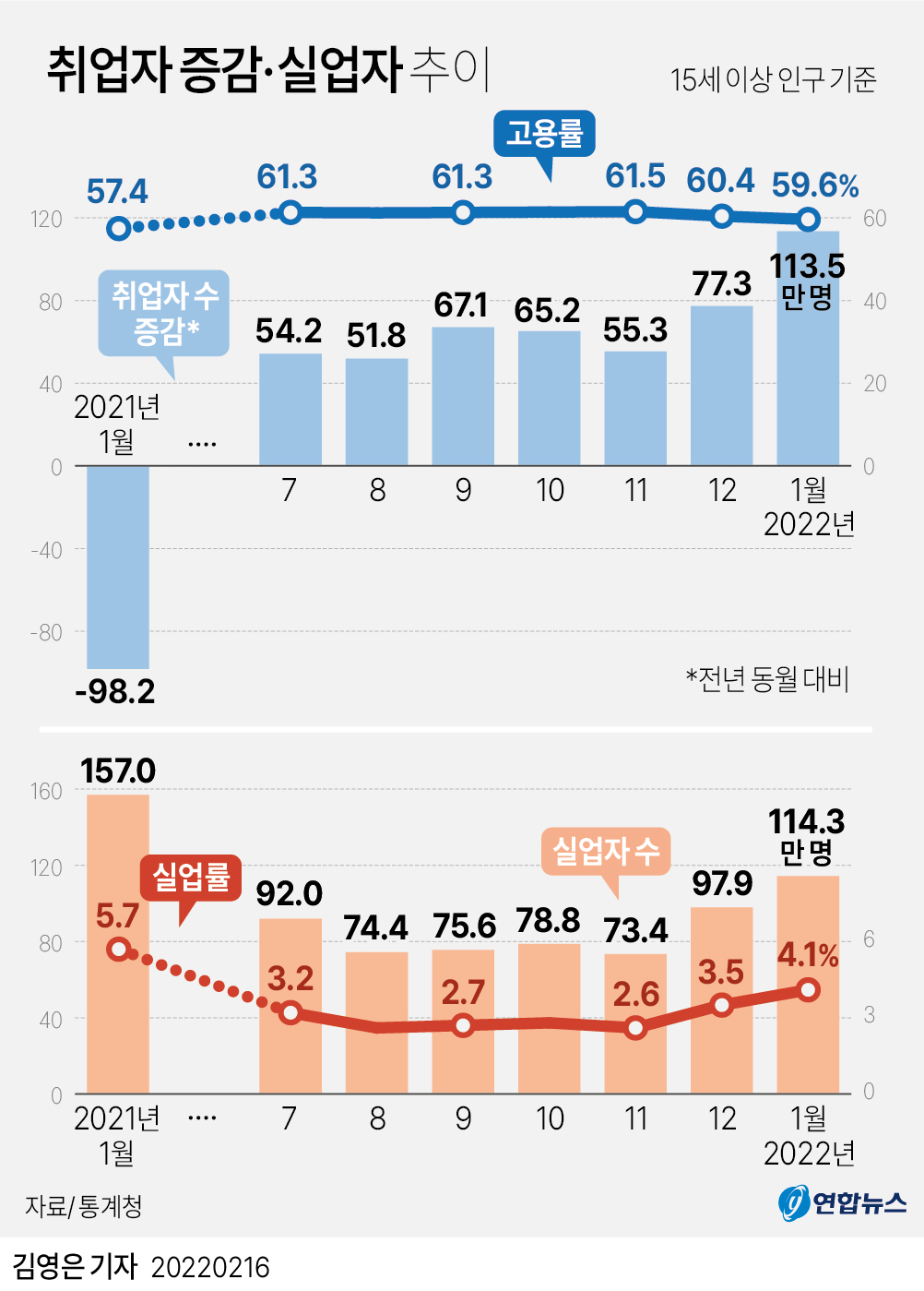[그래픽] 취업자 증감·실업자 추이
