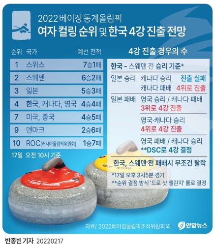 [그래픽] 여자 컬링 순위 및 한국 4강 진출 전망