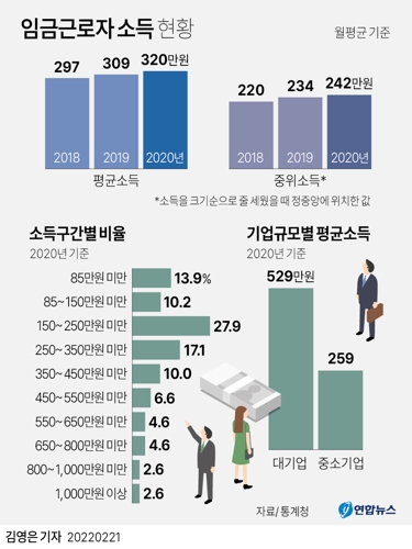 [그래픽] 임금근로자 소득 현황