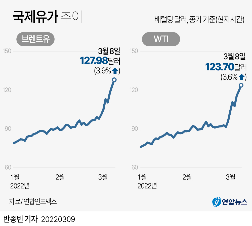 그래픽] 국제 유가 추이 | 연합뉴스