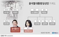 [그래픽] 윤석열 대통령 당선인 가계도