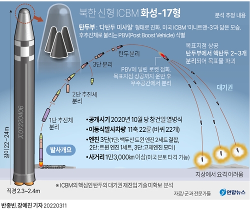 [그래픽] 북한 신형 ICBM '화성-17형' 분석