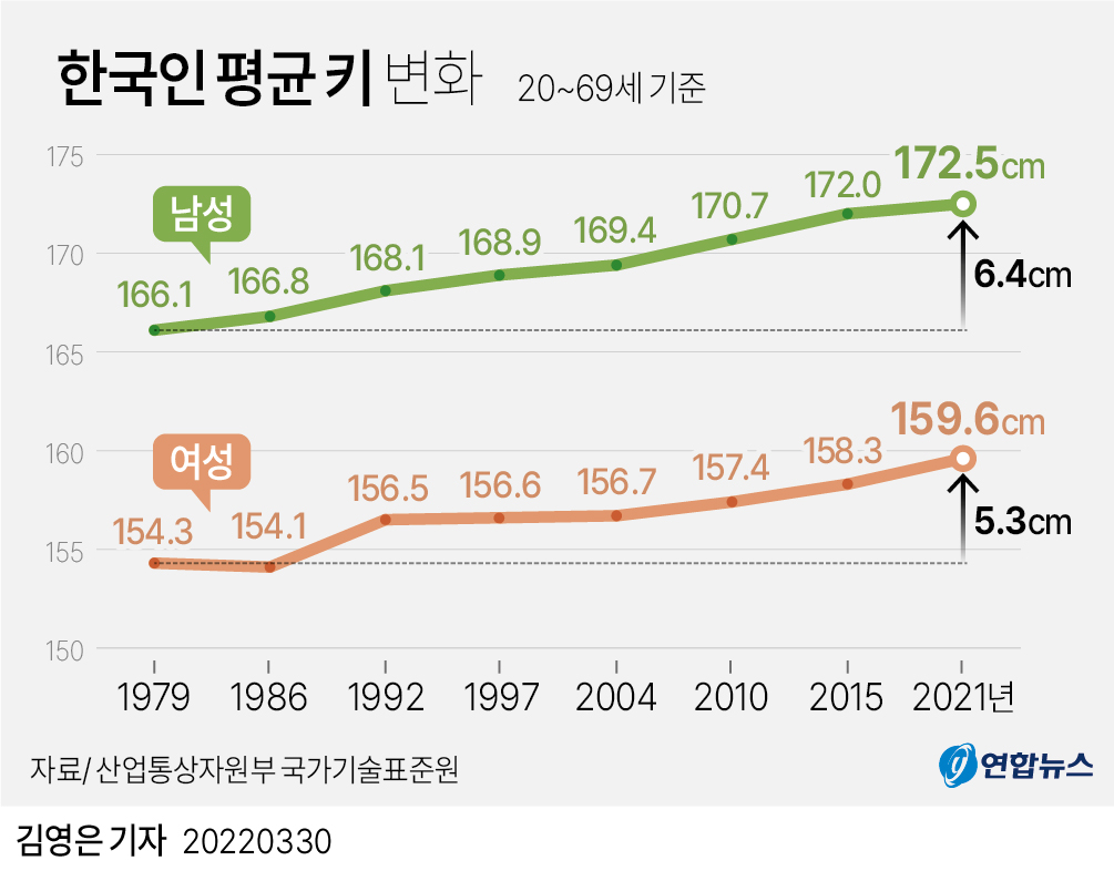 韓国人の平均身長の変化を表したグラフ。緑が男性、赤が女性を示している＝（聯合ニュース）