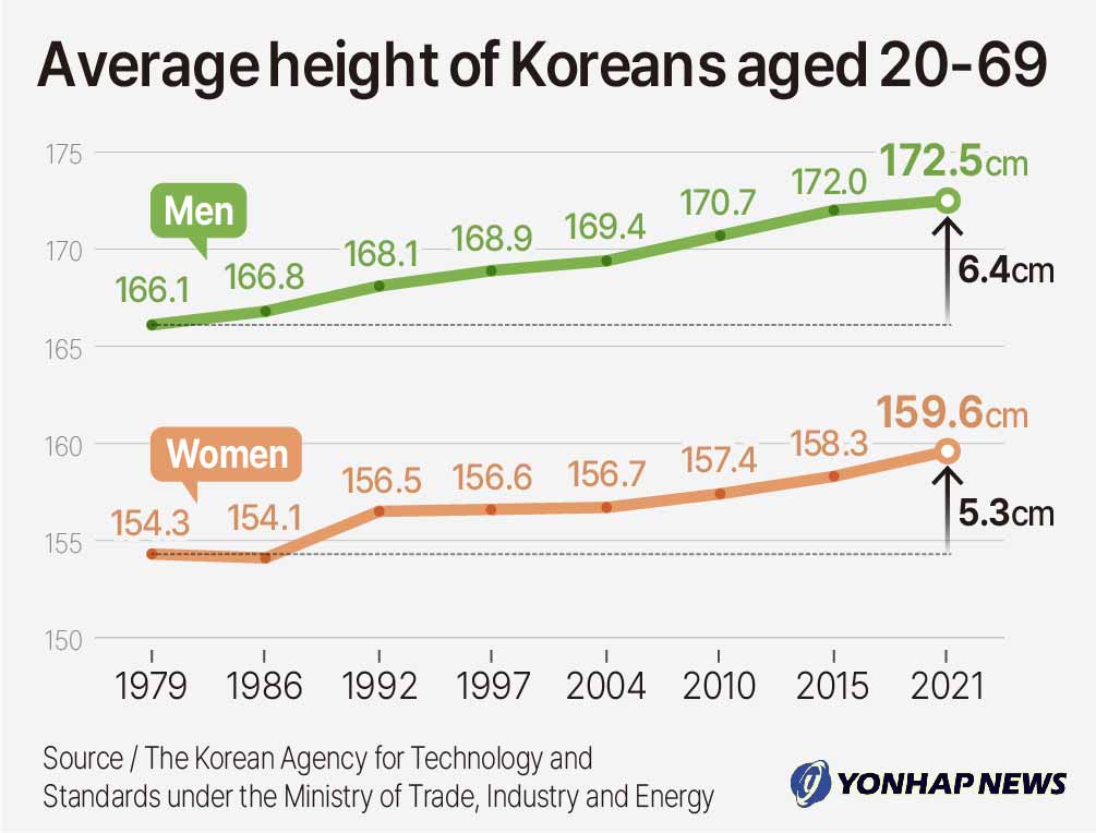 Average Height Of Koreans Aged 20 69 Yonhap News Agency