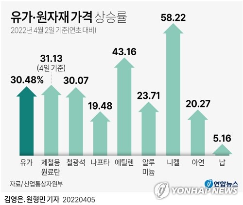 [그래픽] 유가·원자재 가격 상승률 연합뉴스