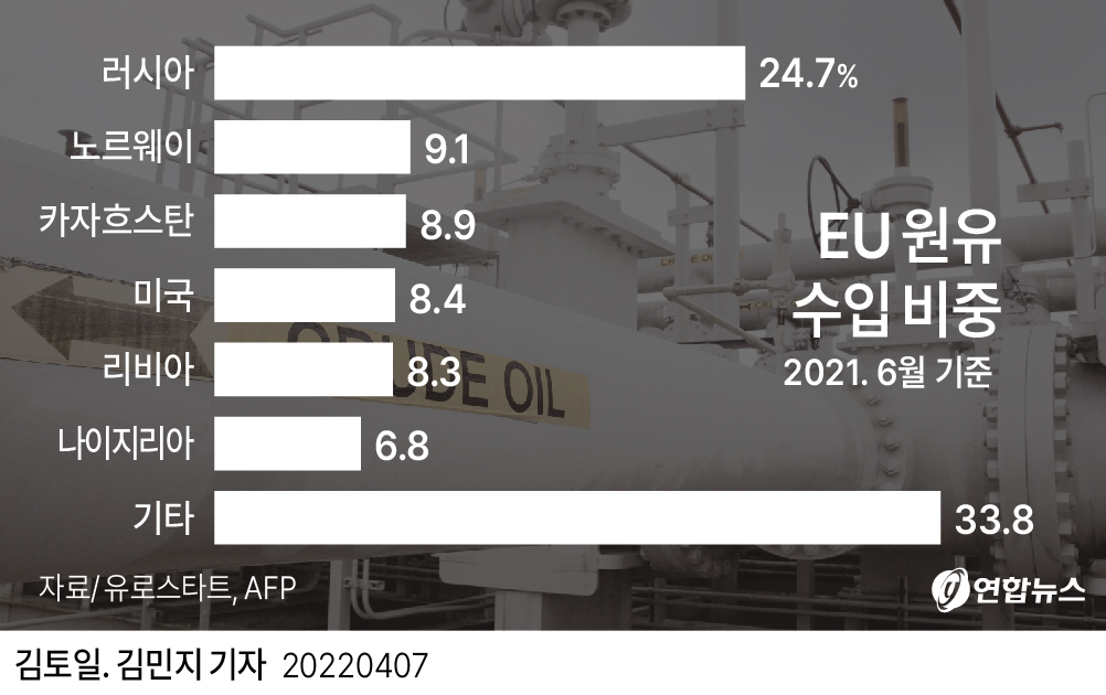 [그래픽] EU 원유 수입 비중