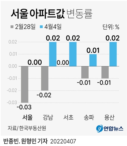 [그래픽] 서울 아파트값 변동률