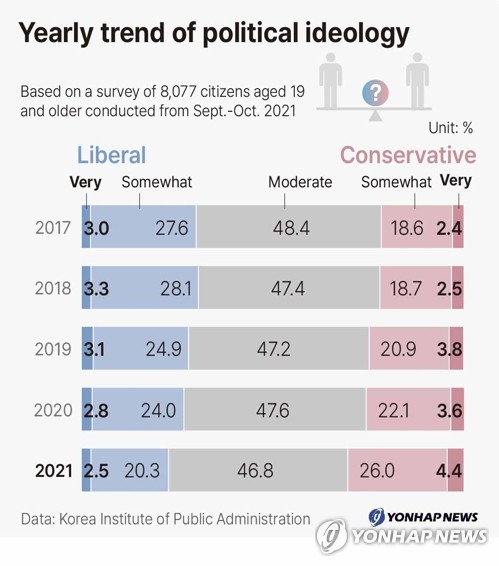 Yearly trend of political ideology