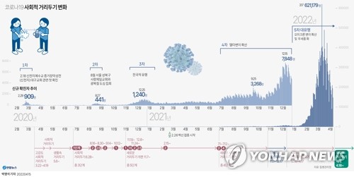  코로나19 사회적 거리두기 변화