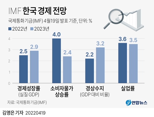 [그래픽] IMF 한국 경제 전망
