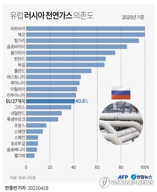 러 자원무기화 돌입에 유럽 '이참에 스스로 끊겠다' 맞불 | 연합뉴스