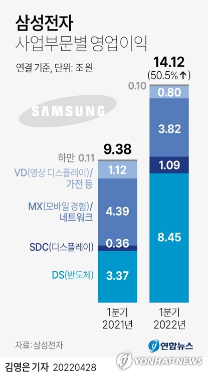[그래픽] 삼성전자 사업부문별 영업이익
