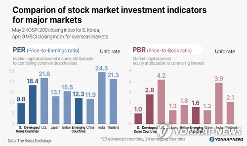 Comparision of stock market investment indicators for major markets
