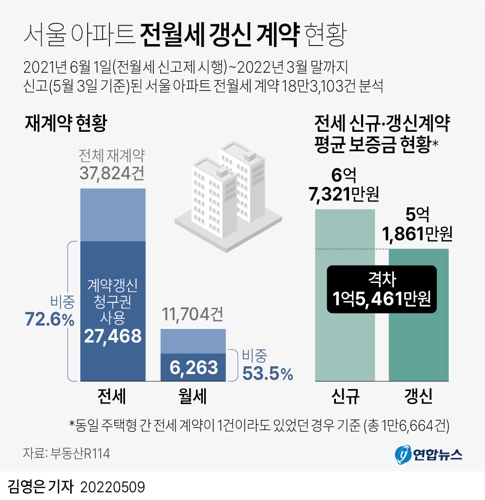 [그래픽] 서울 아파트 전월세 갱신 계약 현황
