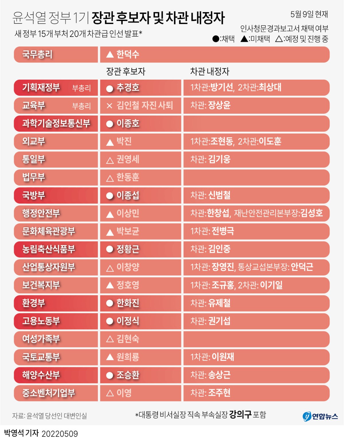 [그래픽] 윤석열 정부 1기 장관 후보자 및 차관 내정자